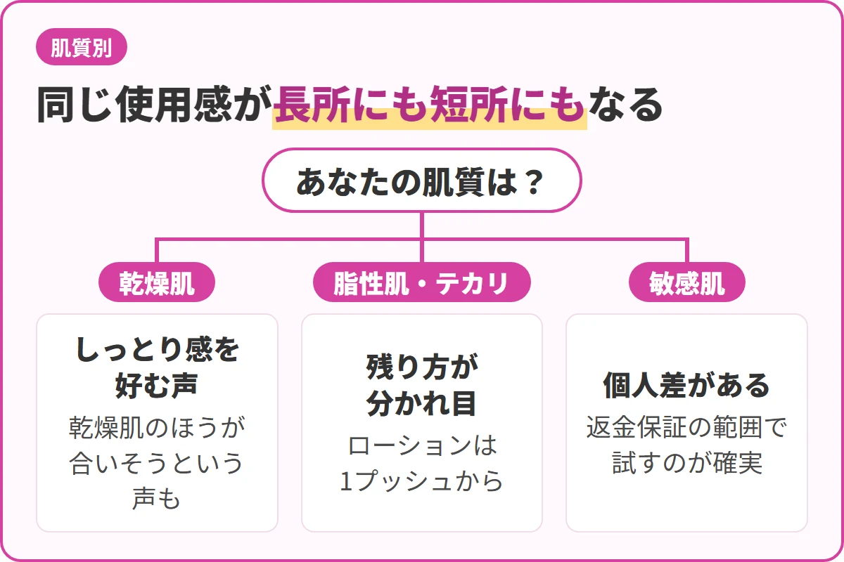 同じ使用感が長所にも短所にもなる