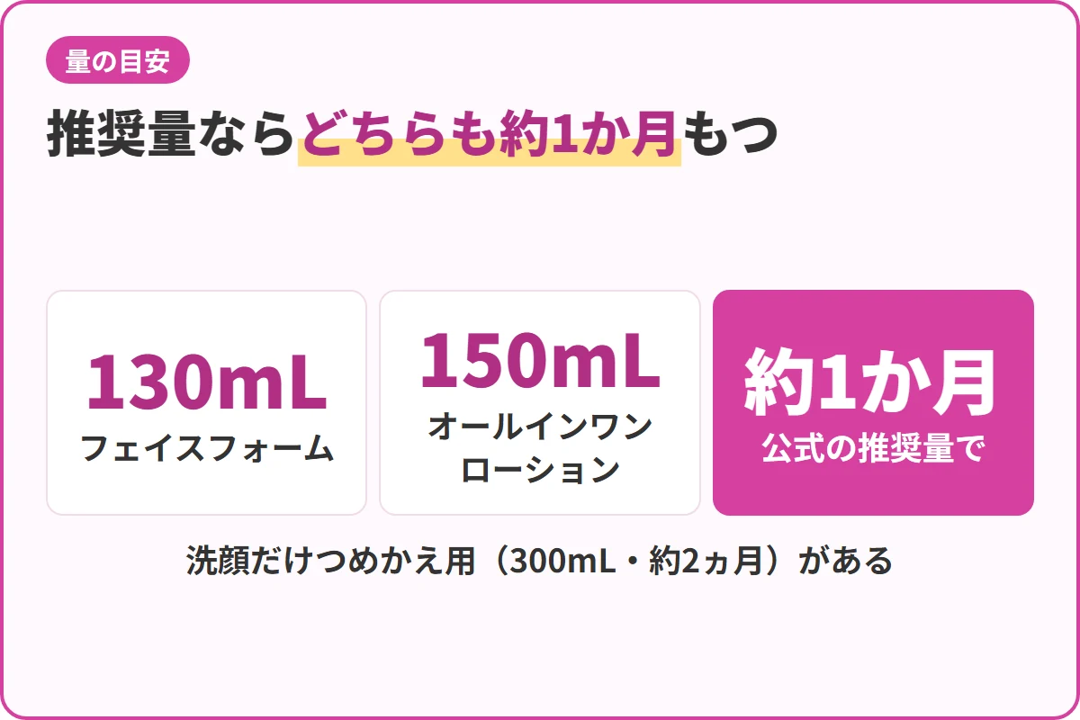 推奨量ならどちらも約1か月もつ
