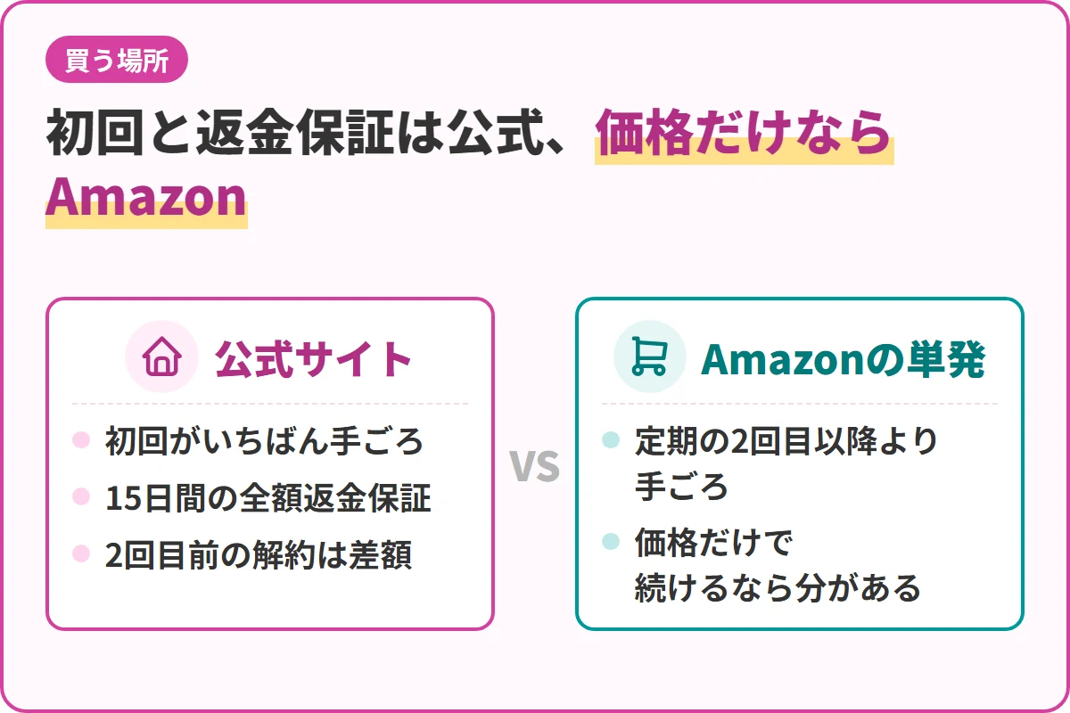 初回と返金保証は公式、価格だけならAmazon