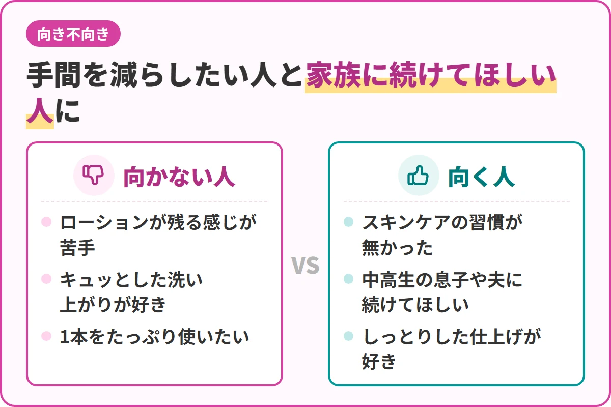 手間を減らしたい人と家族に続けてほしい人に
