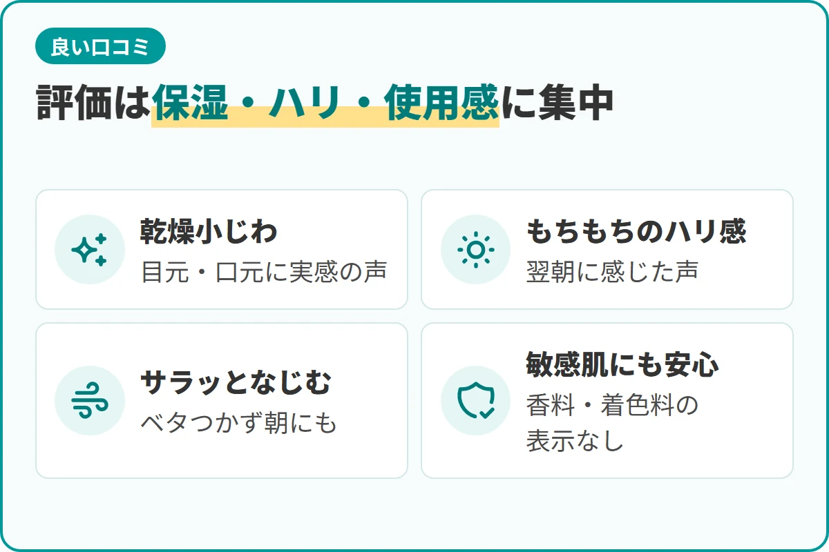 評価は保湿・ハリ・使用感に集中