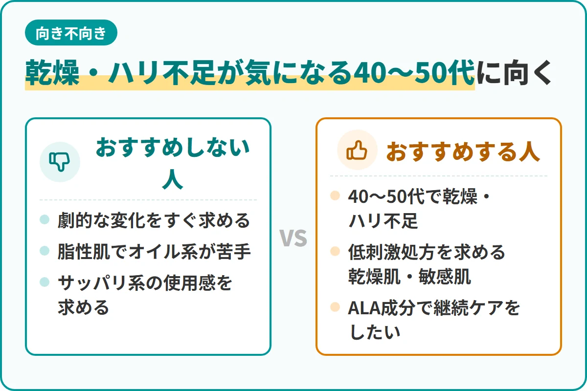 乾燥・ハリ不足が気になる40〜50代に向く