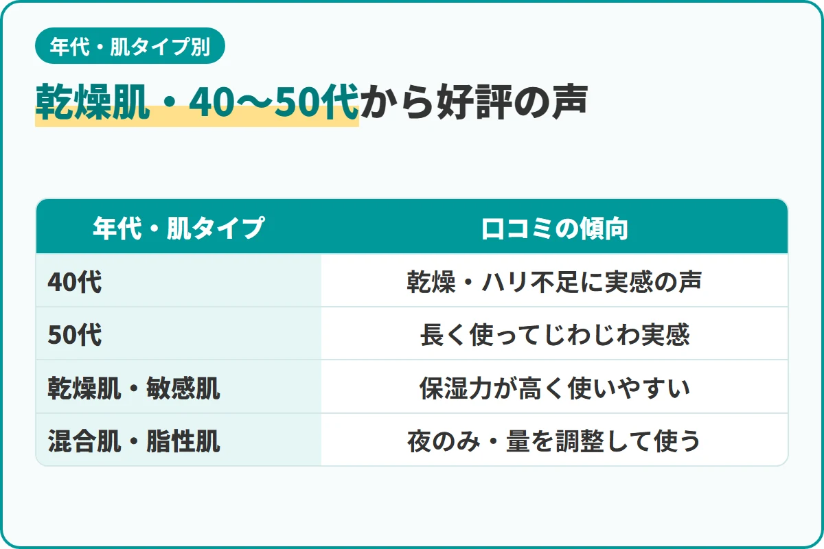 乾燥肌・40〜50代から好評の声
