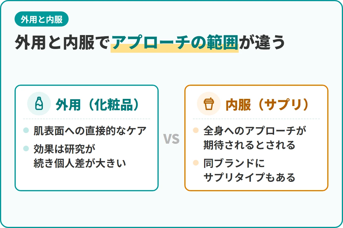 外用と内服でアプローチの範囲が違う