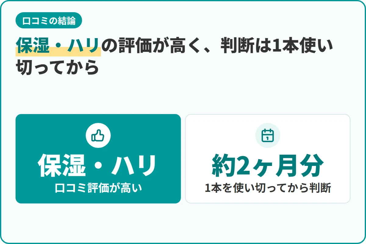 保湿・ハリの評価が高く、判断は1本使い切ってから