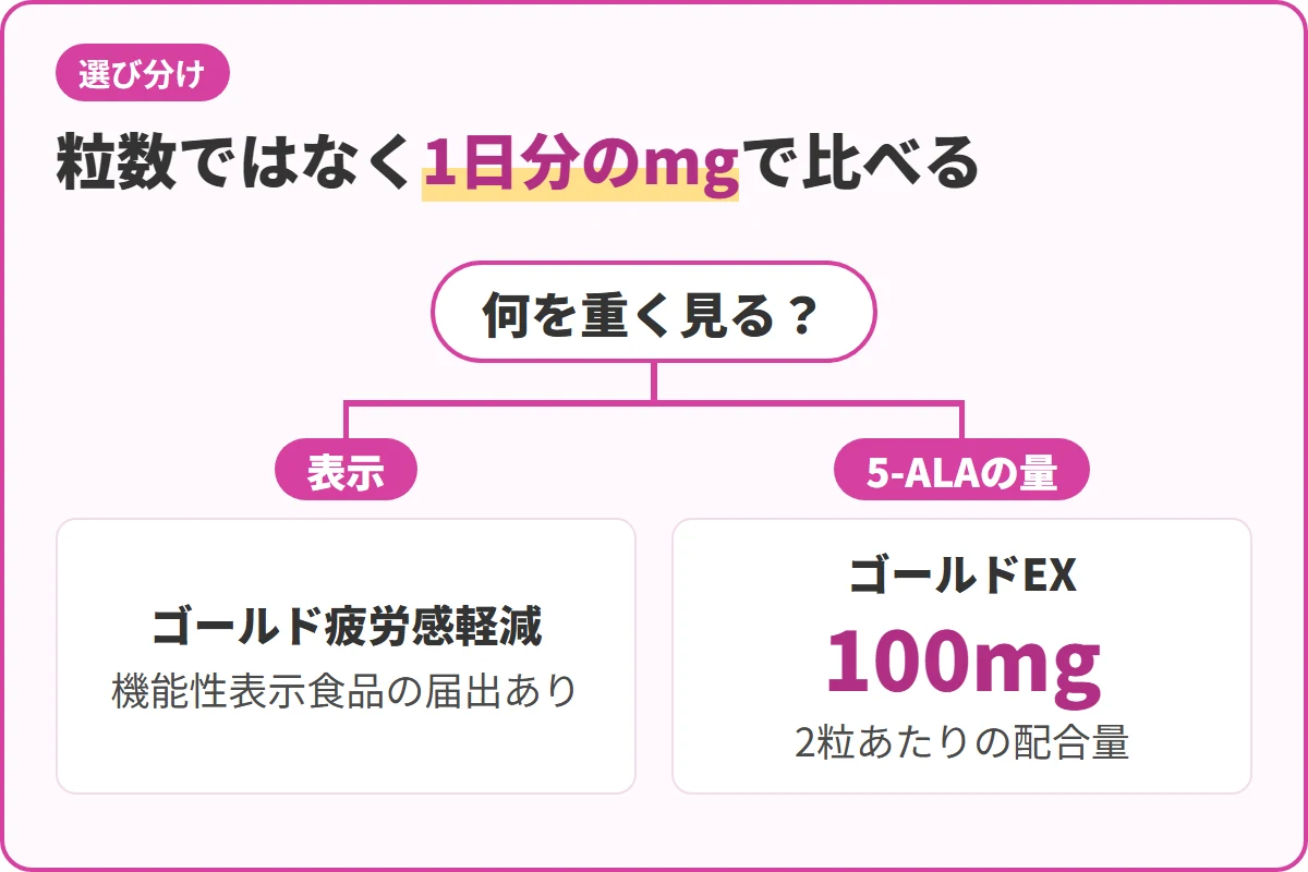 粒数ではなく1日分のmgで比べる
