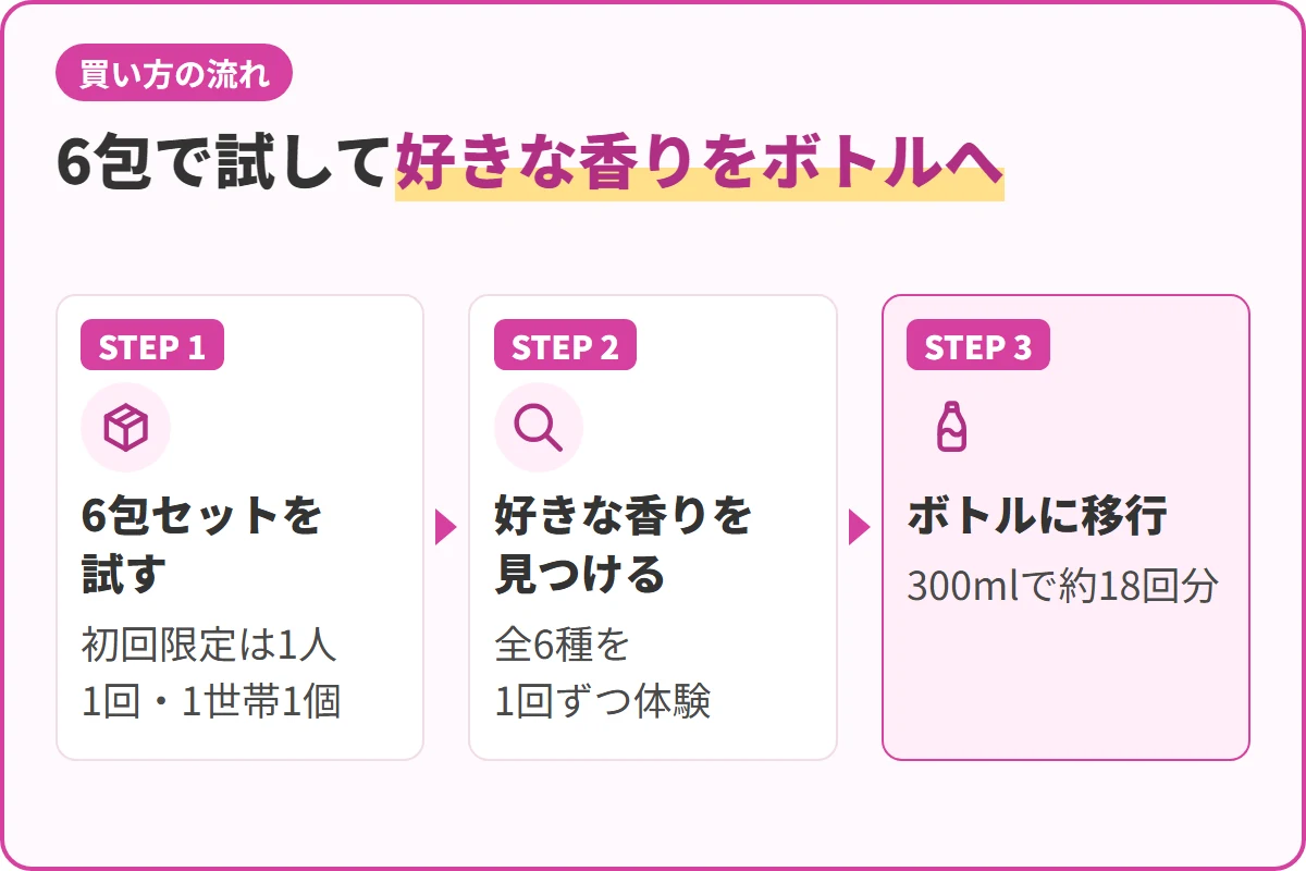 6包で試して好きな香りをボトルへ