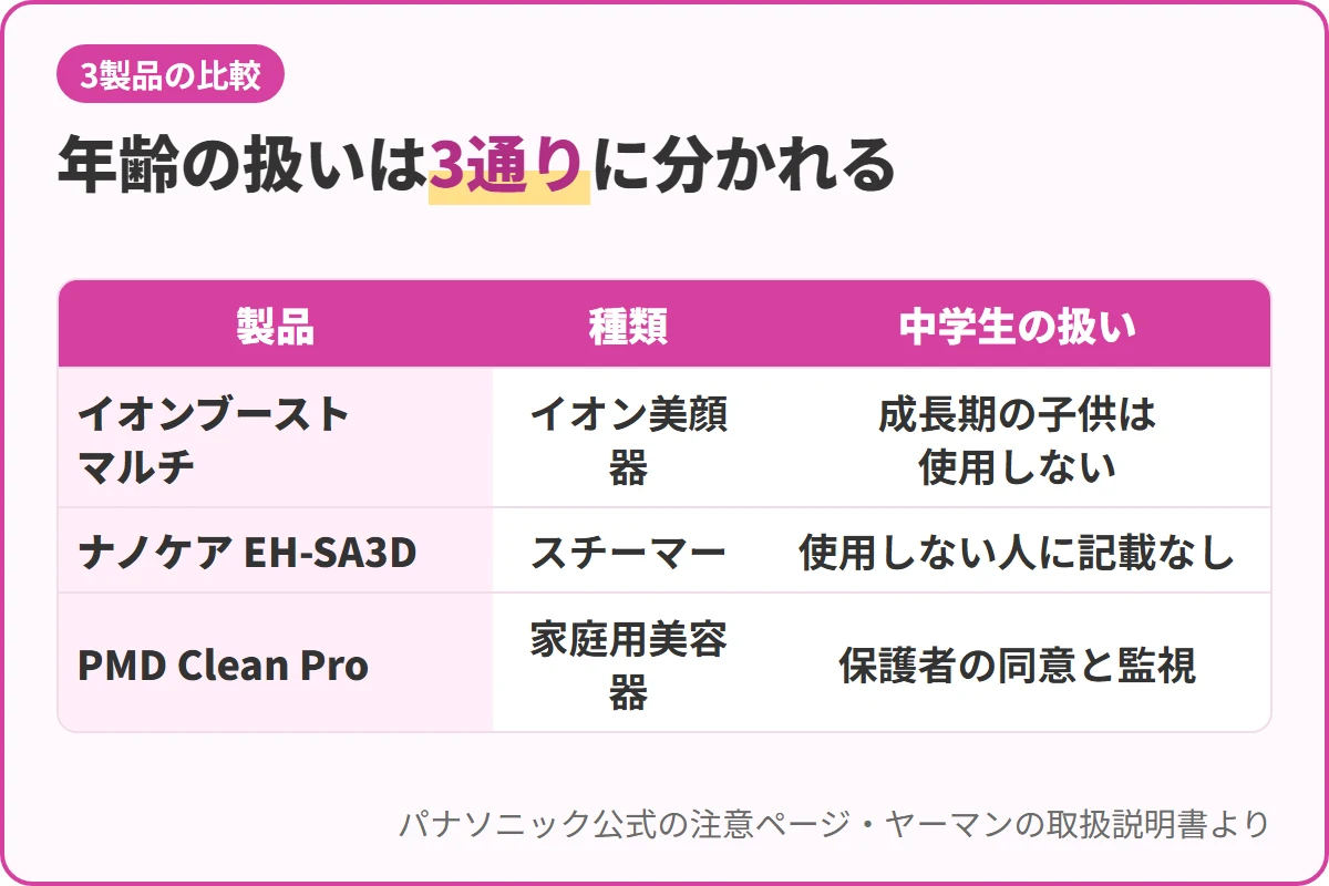年齢の扱いは3通りに分かれる