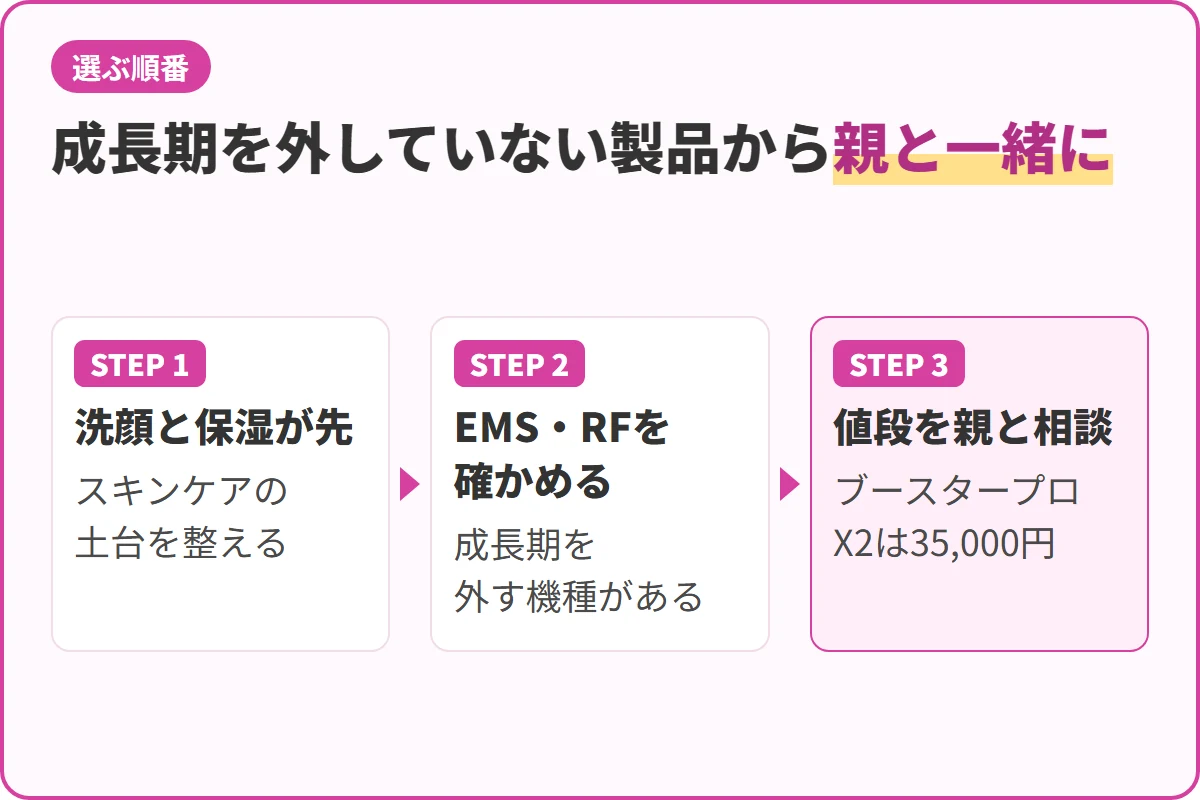 成長期を外していない製品から親と一緒に