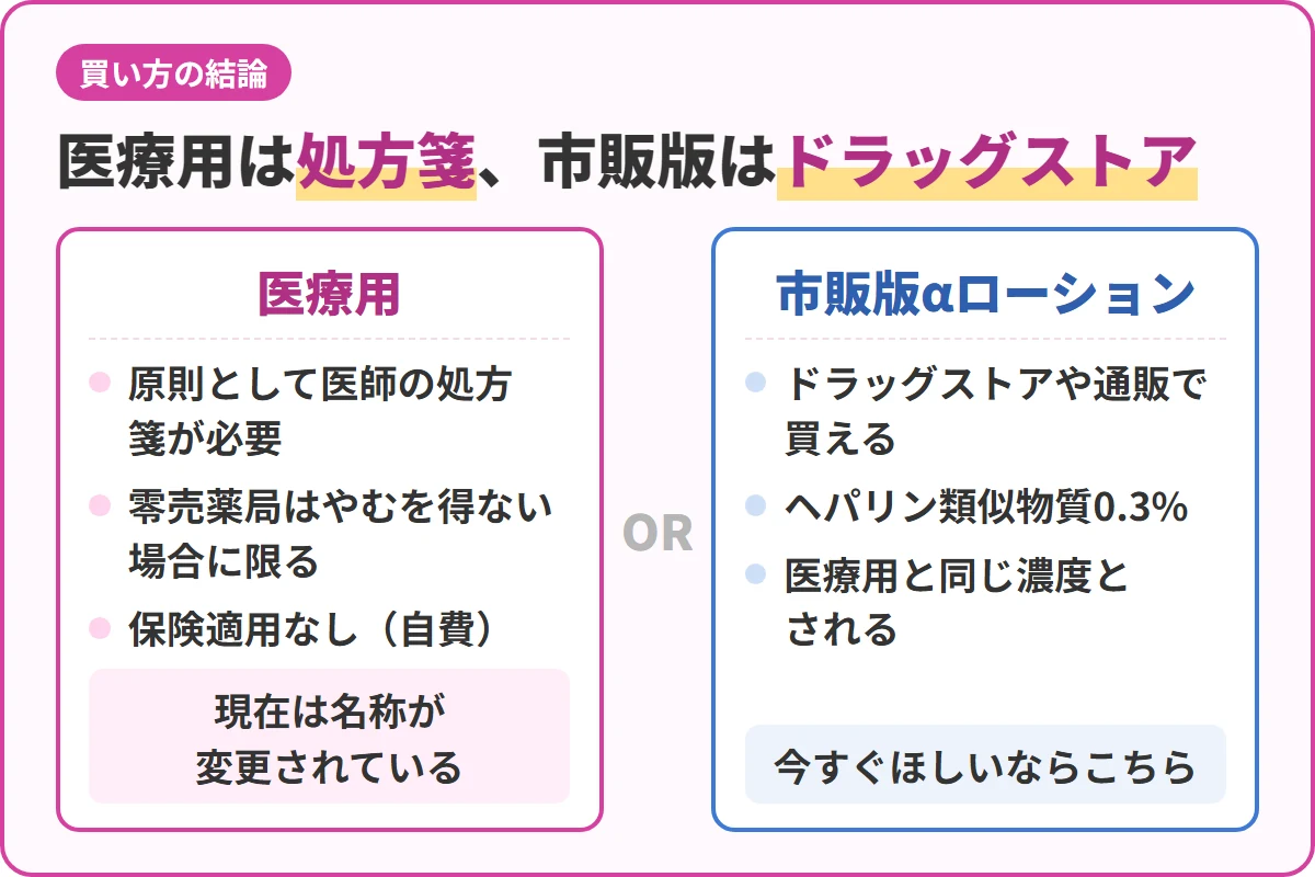 医療用は処方箋、市販版はドラッグストア