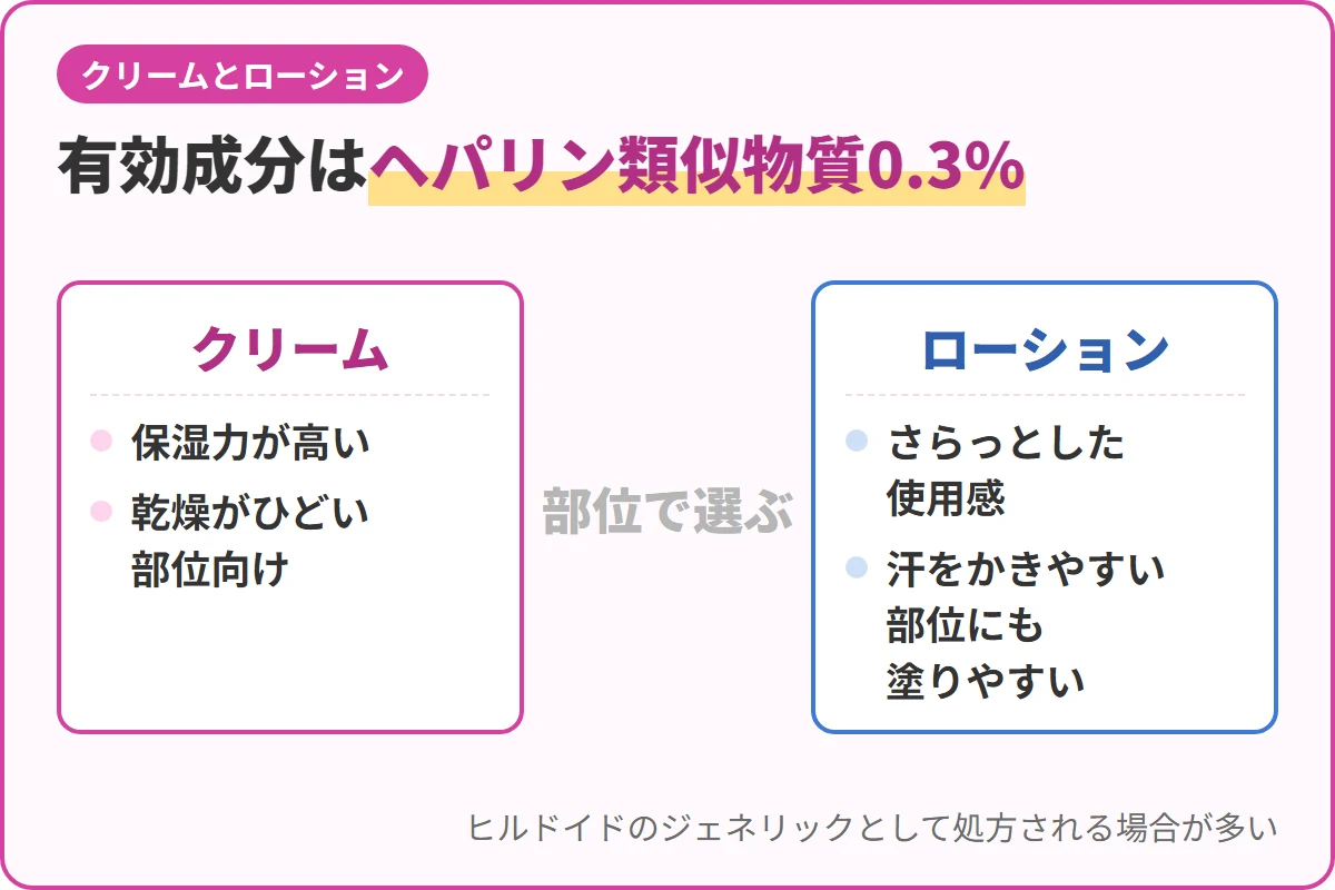 有効成分はヘパリン類似物質0.3%