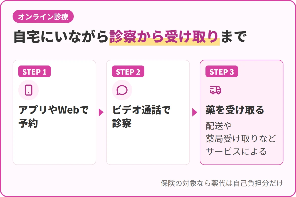 自宅にいながら診察から受け取りまで