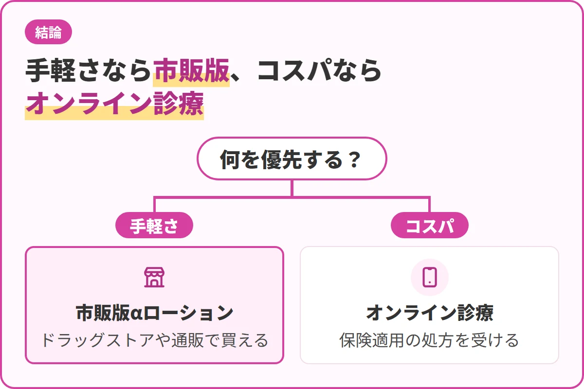 手軽さなら市販版、コスパならオンライン診療