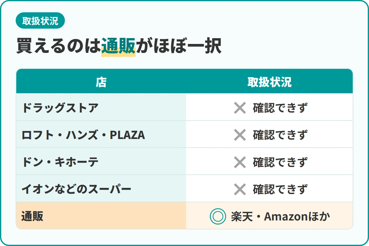 買えるのは通販がほぼ一択
