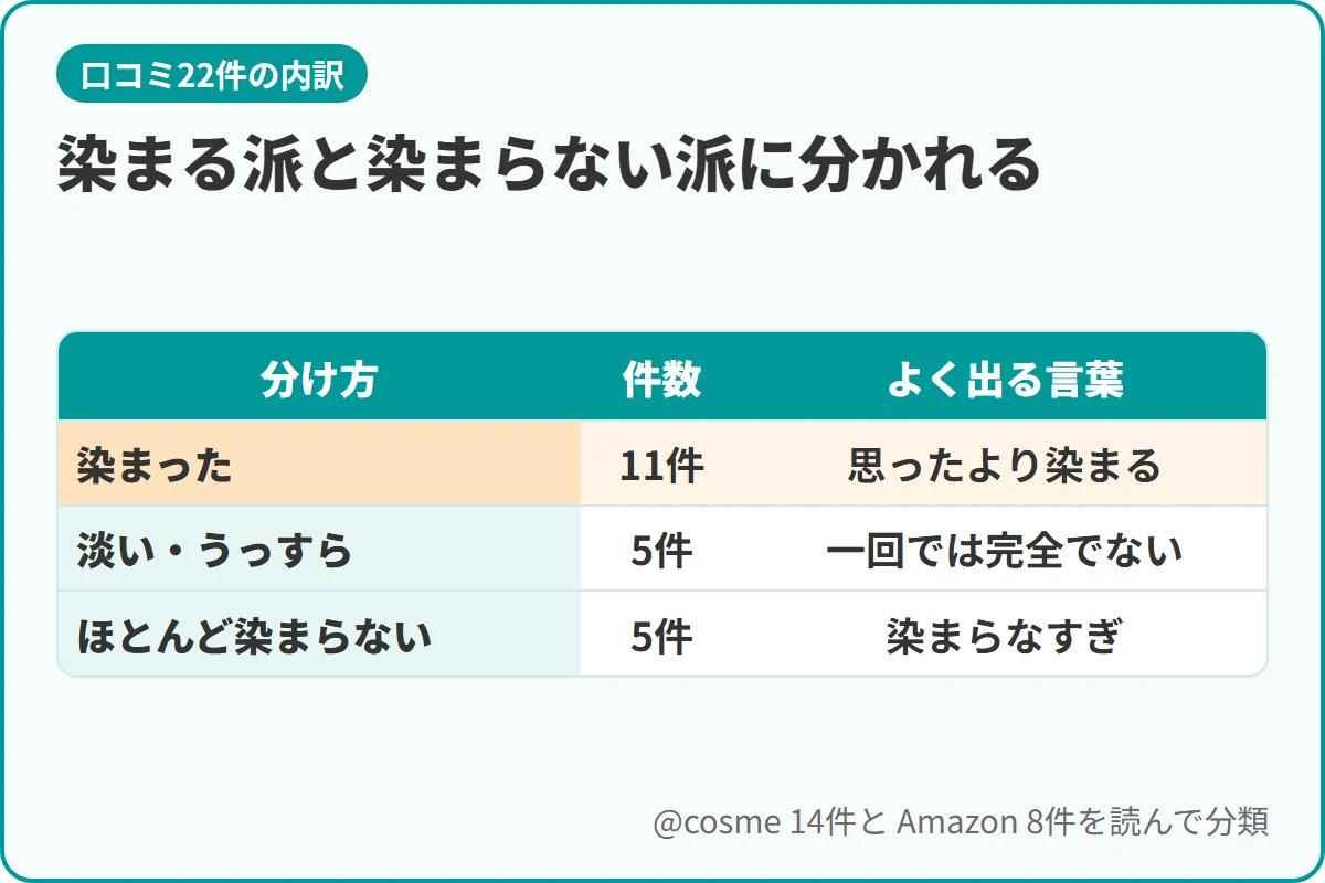 染まる派と染まらない派に分かれる