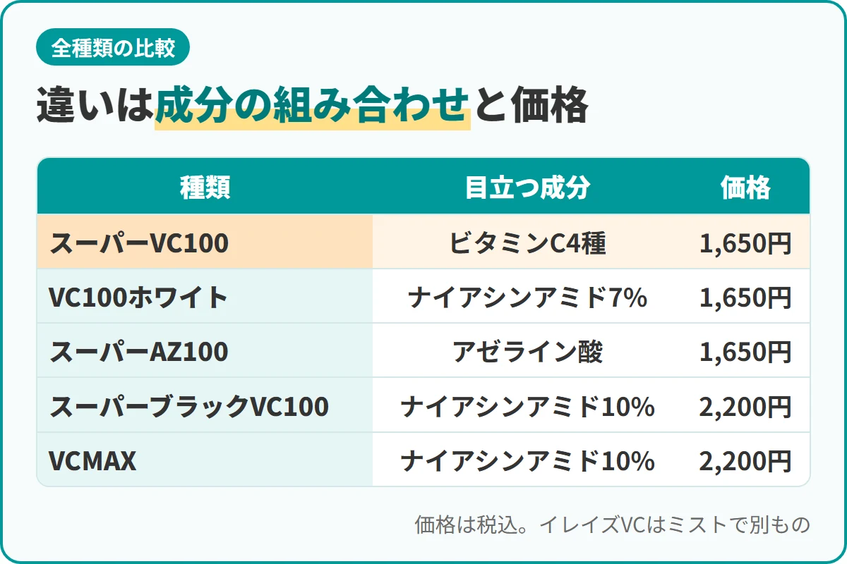 違いは成分の組み合わせと価格