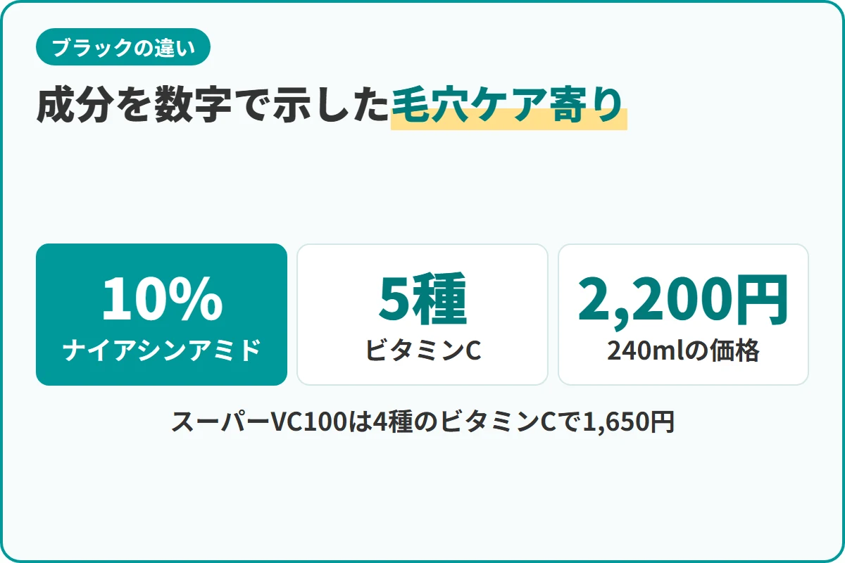 成分を数字で示した毛穴ケア寄り
