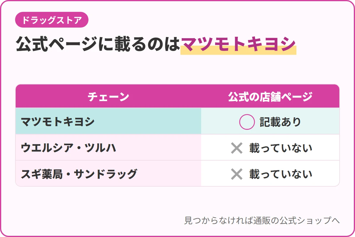 公式ページに載るのはマツモトキヨシ