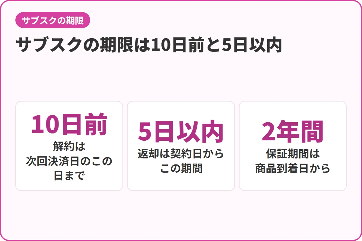 サブスクの期限は10日前と5日以内