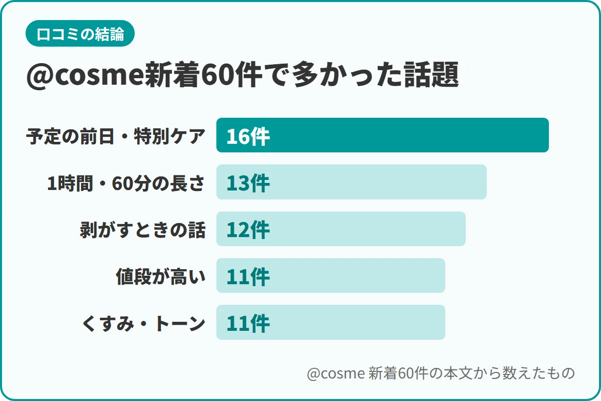 @cosme新着60件で多かった話題