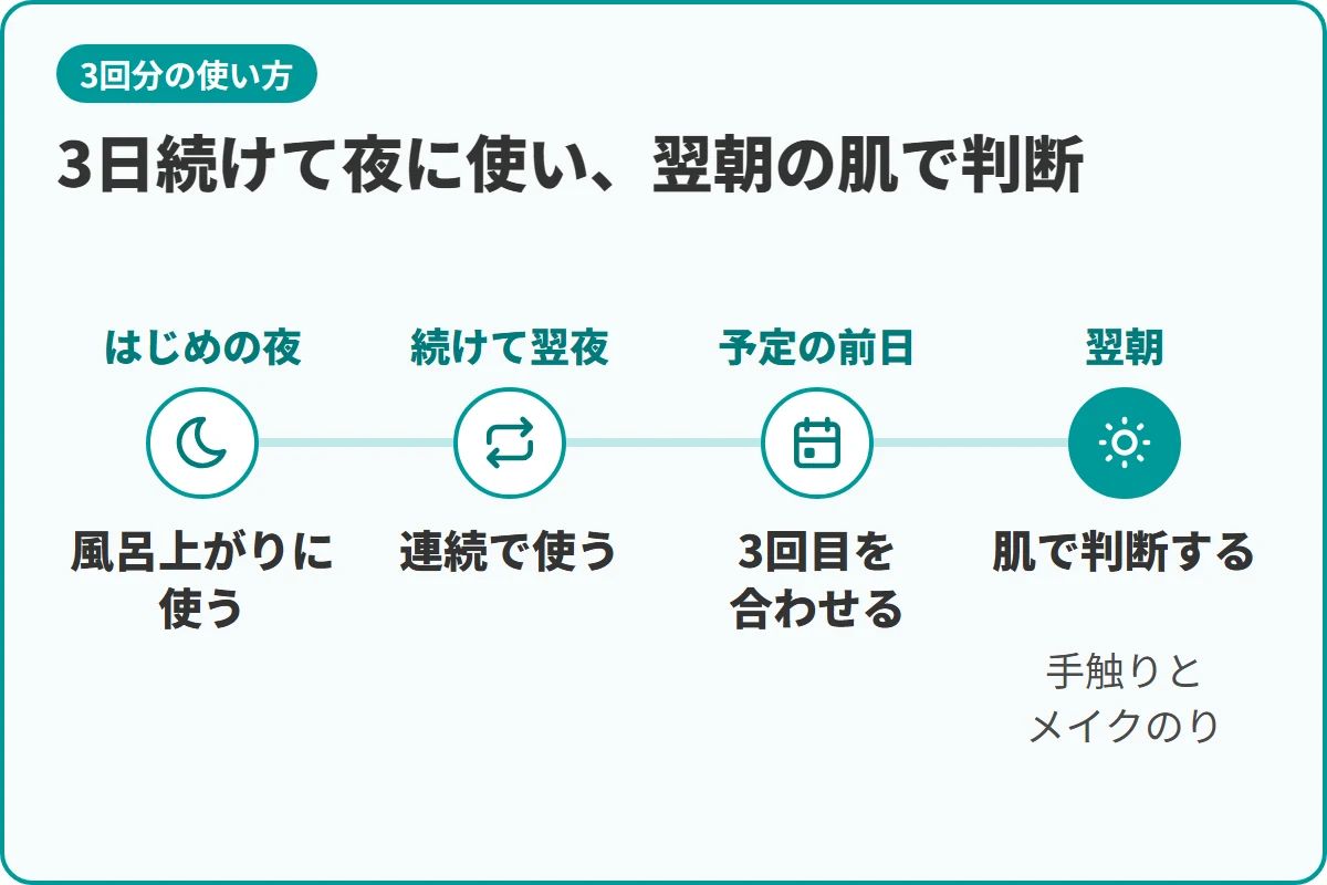 3日続けて夜に使い、翌朝の肌で判断