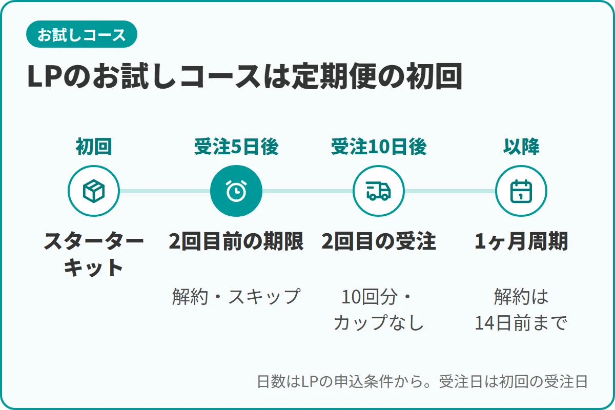 LPのお試しコースは定期便の初回