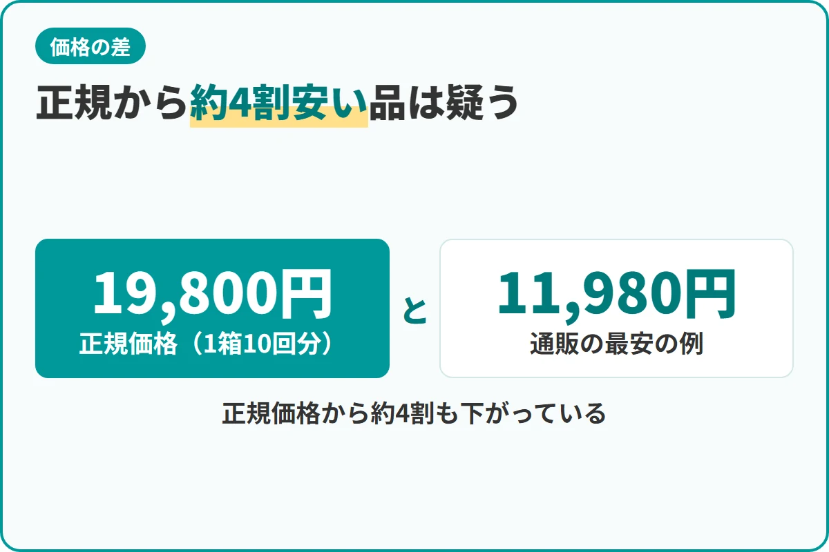正規から約4割安い品は疑う