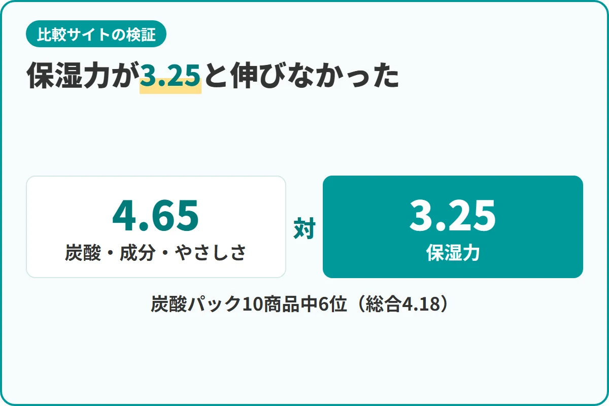 保湿力が3.25と伸びなかった