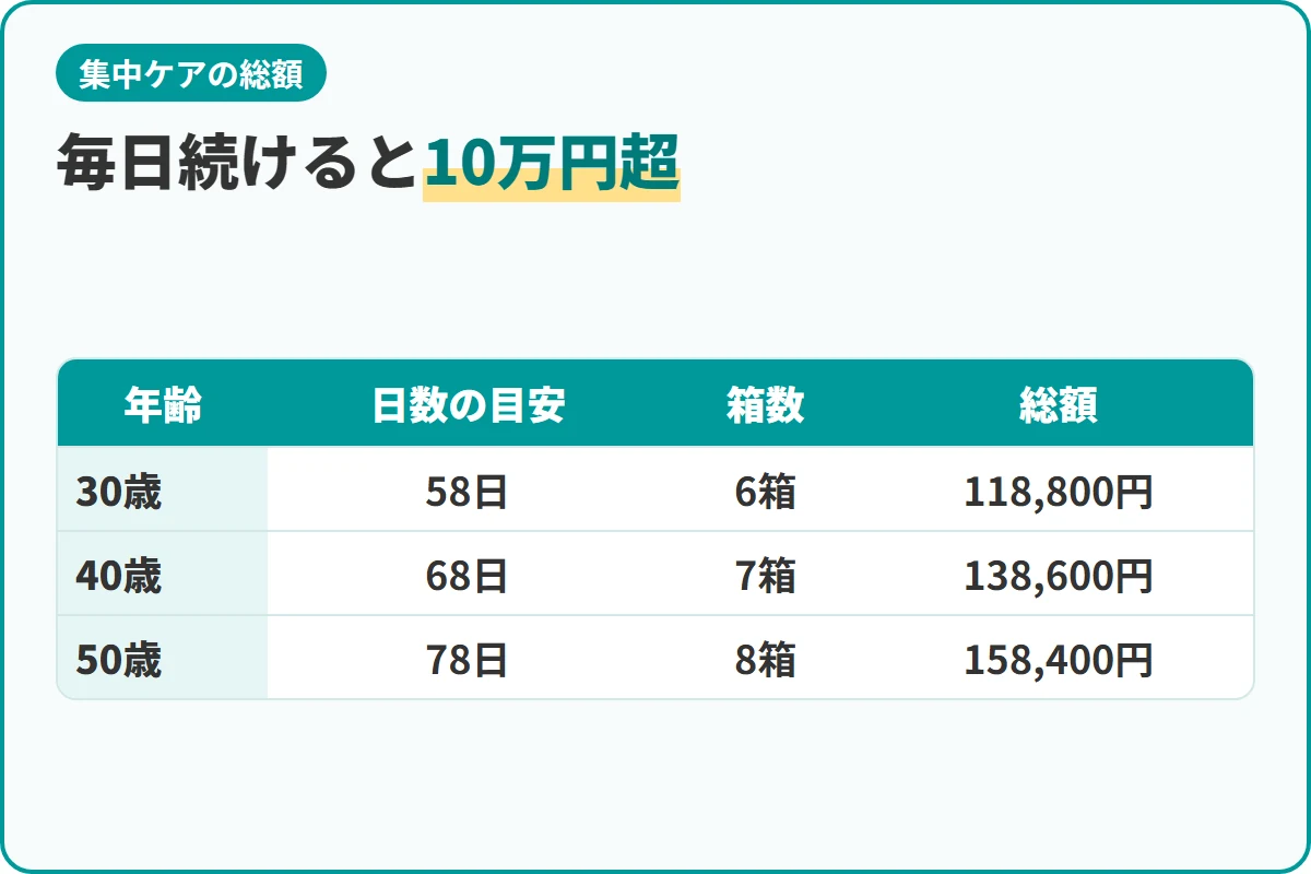 毎日続けると10万円超