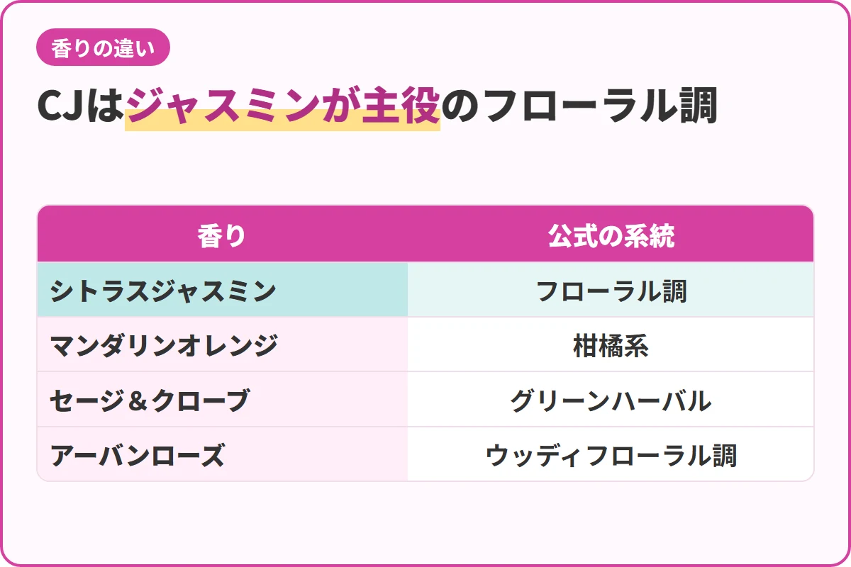 CJはジャスミンが主役のフローラル調