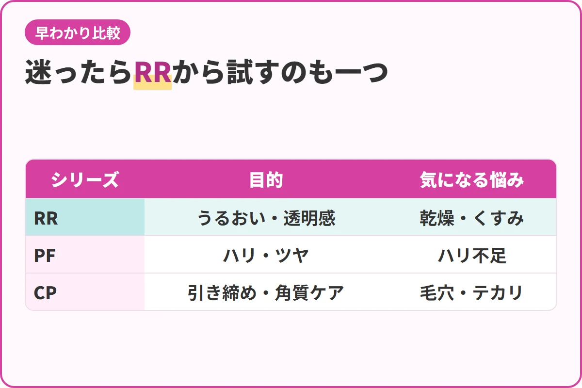 迷ったらRRから試すのも一つ