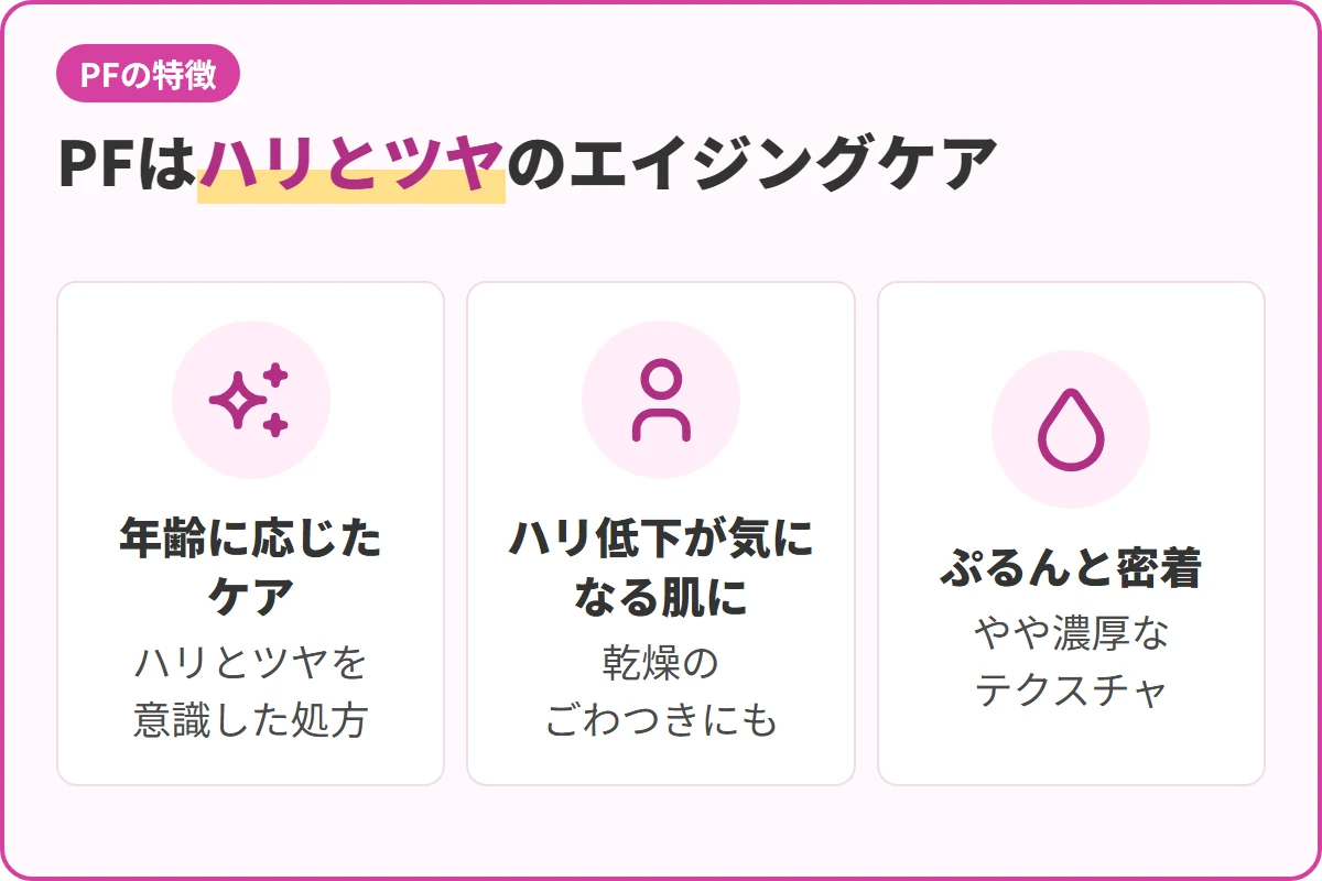 PFはハリとツヤのエイジングケア