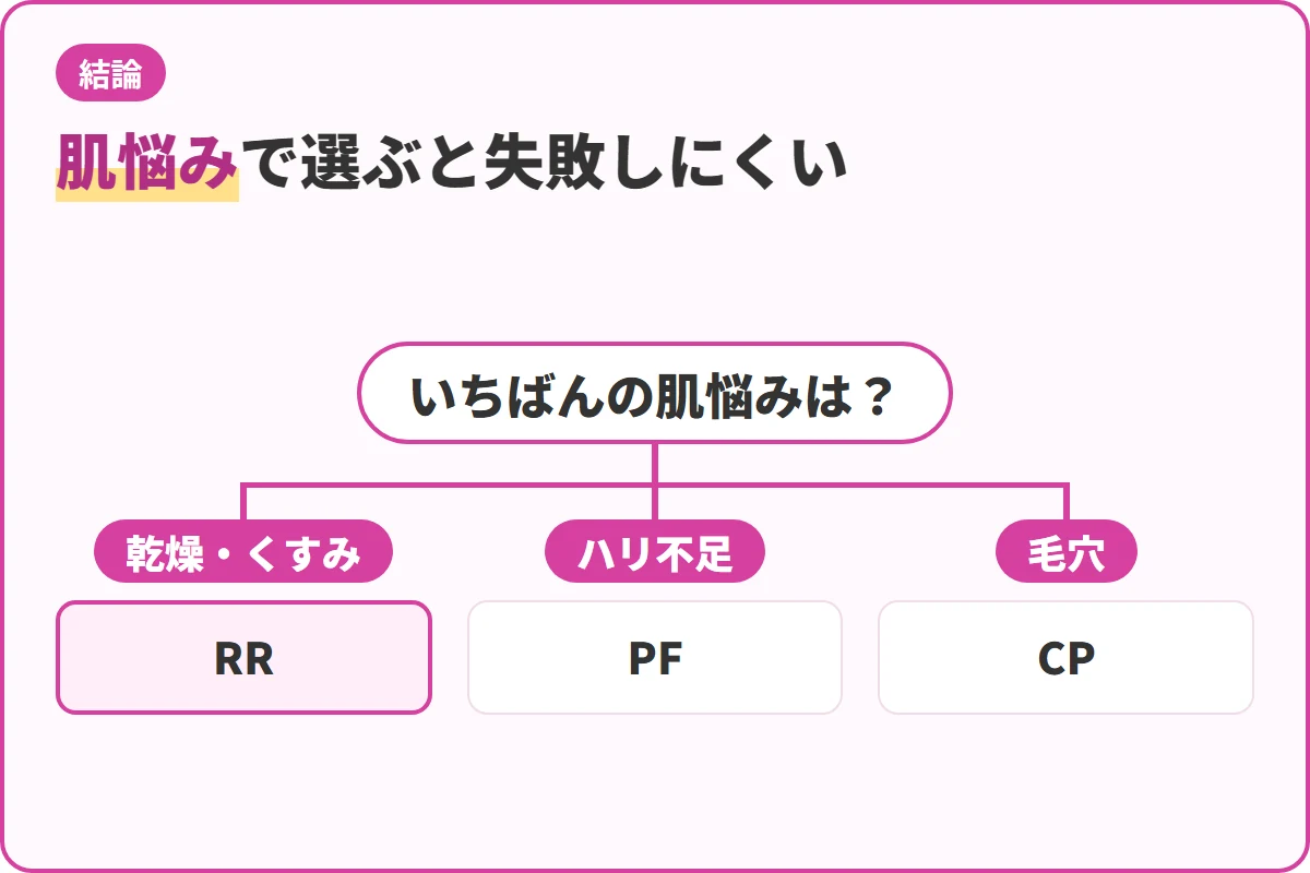 肌悩みで選ぶと失敗しにくい