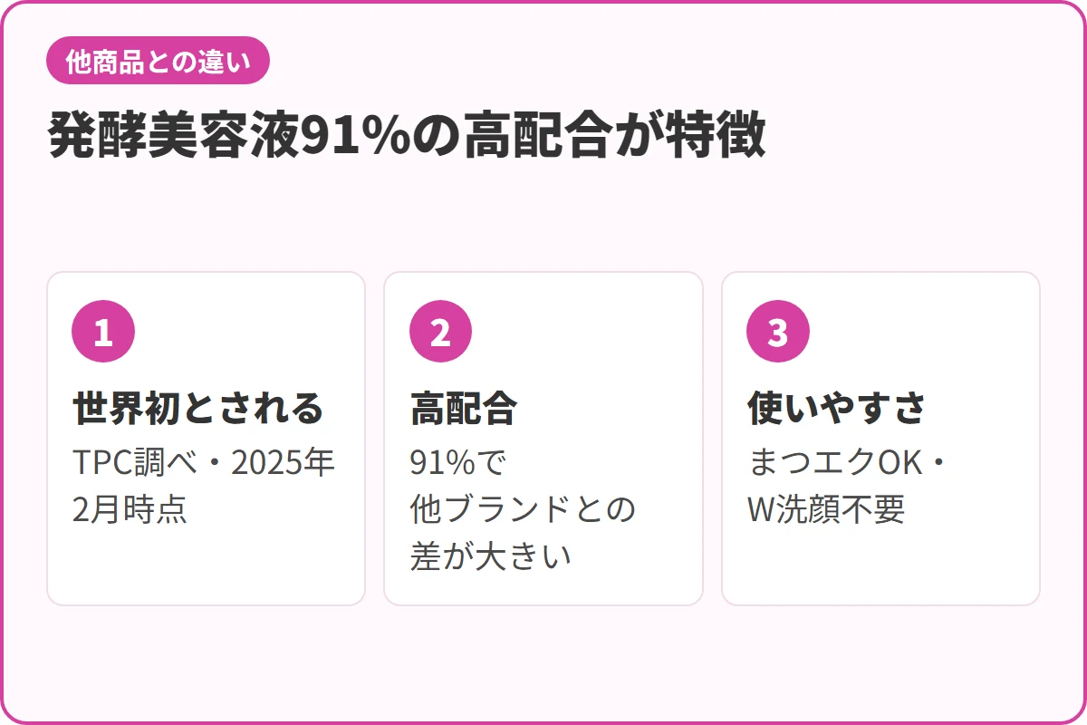 発酵美容液91%の高配合が特徴