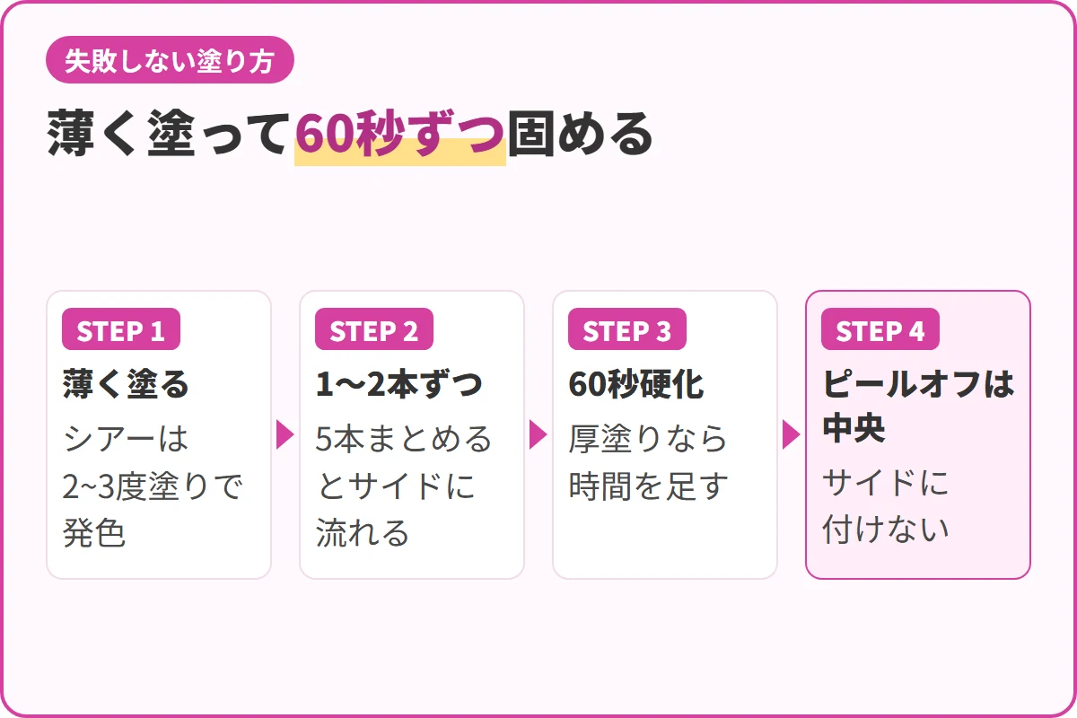 薄く塗って60秒ずつ固める