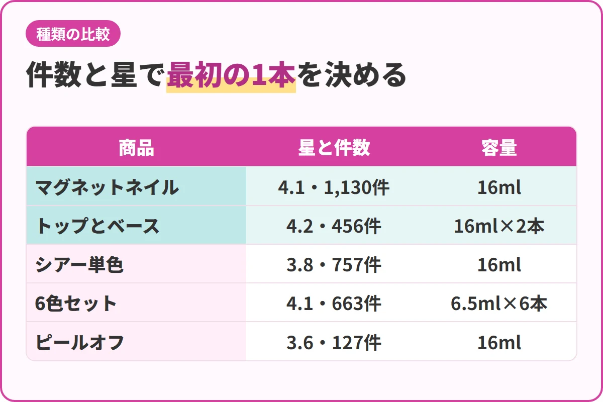件数と星で最初の1本を決める