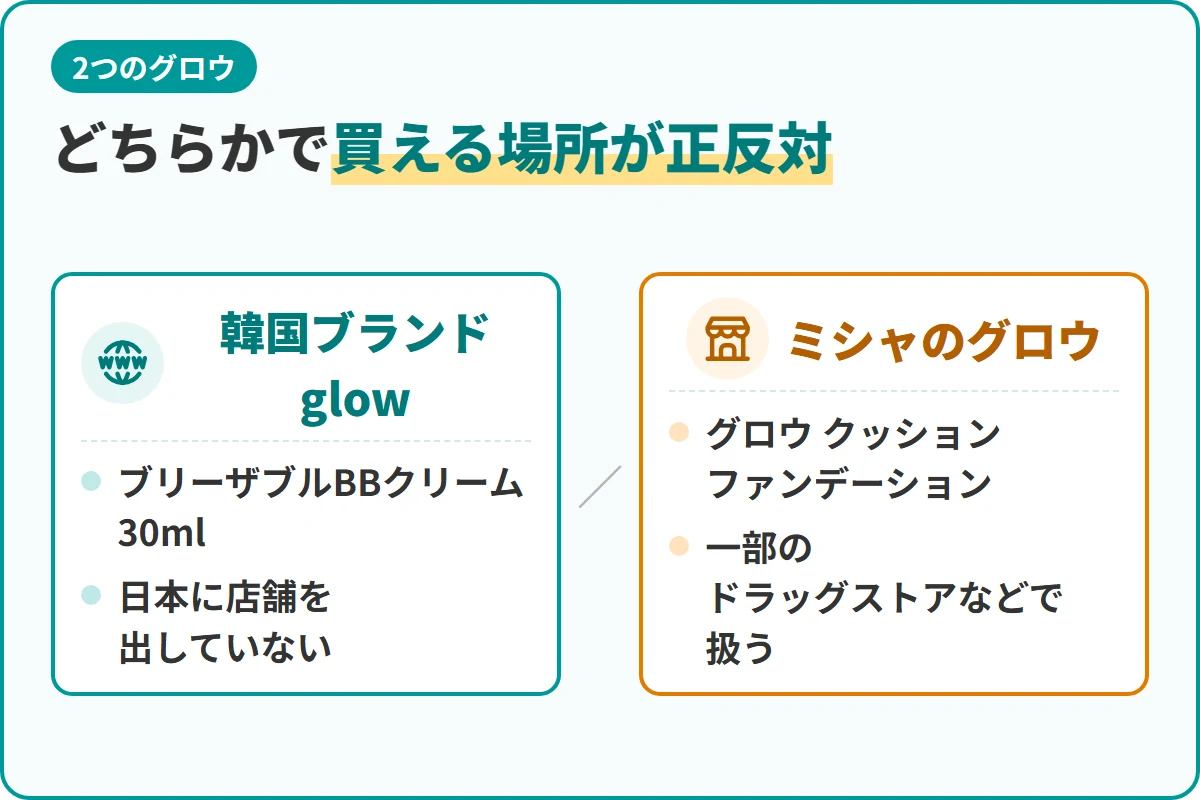 どちらかで買える場所が正反対