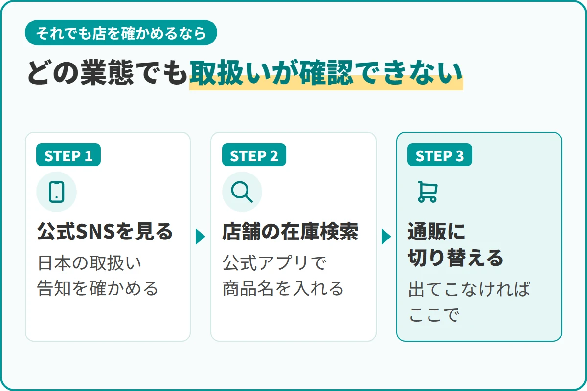 どの業態でも取扱いが確認できない
