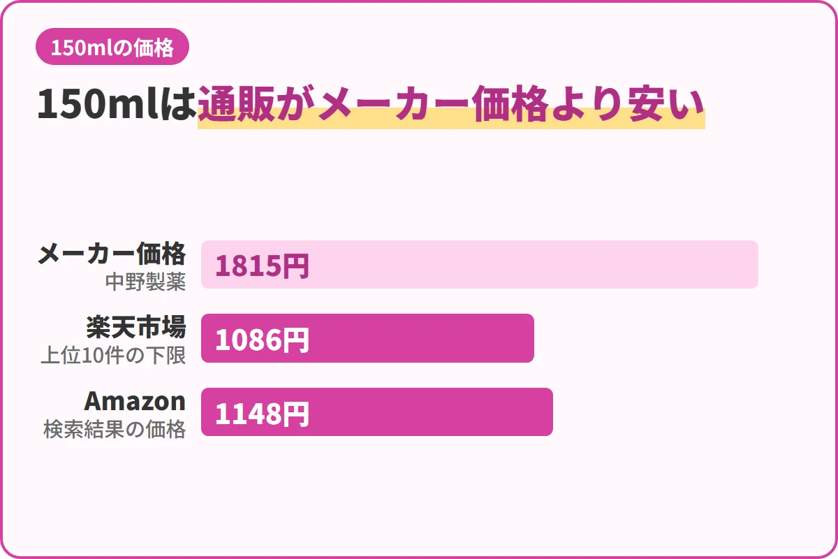150mlは通販がメーカー価格より安い
