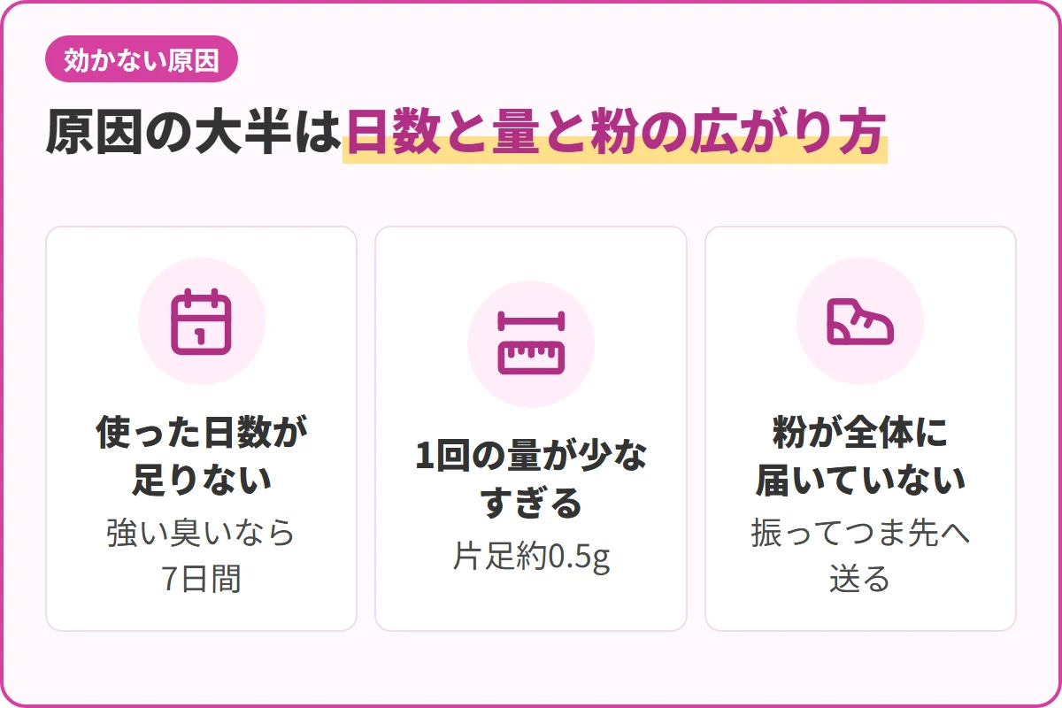 原因の大半は日数と量と粉の広がり方