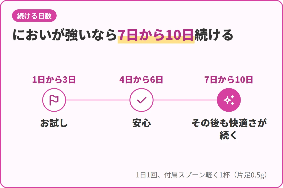 においが強いなら7日から10日続ける