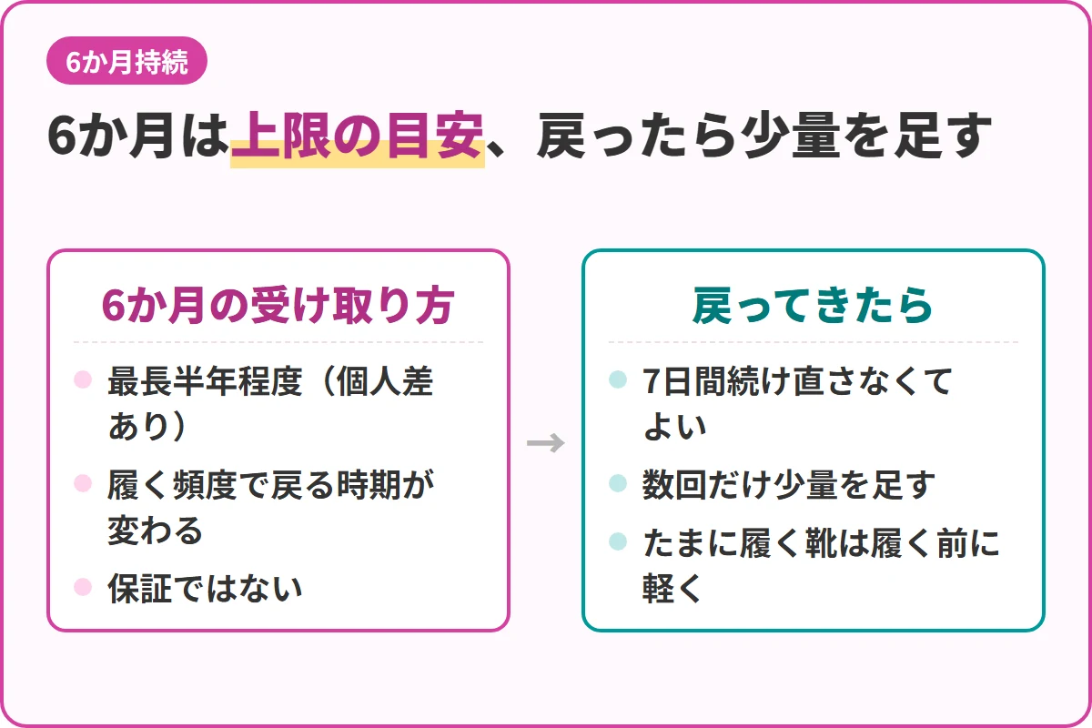 6か月は上限の目安、戻ったら少量を足す