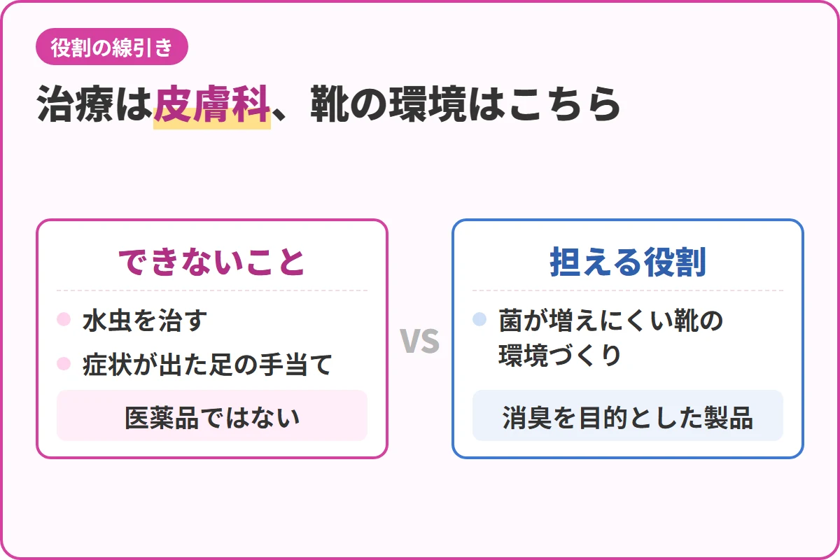 治療は皮膚科、靴の環境はこちら
