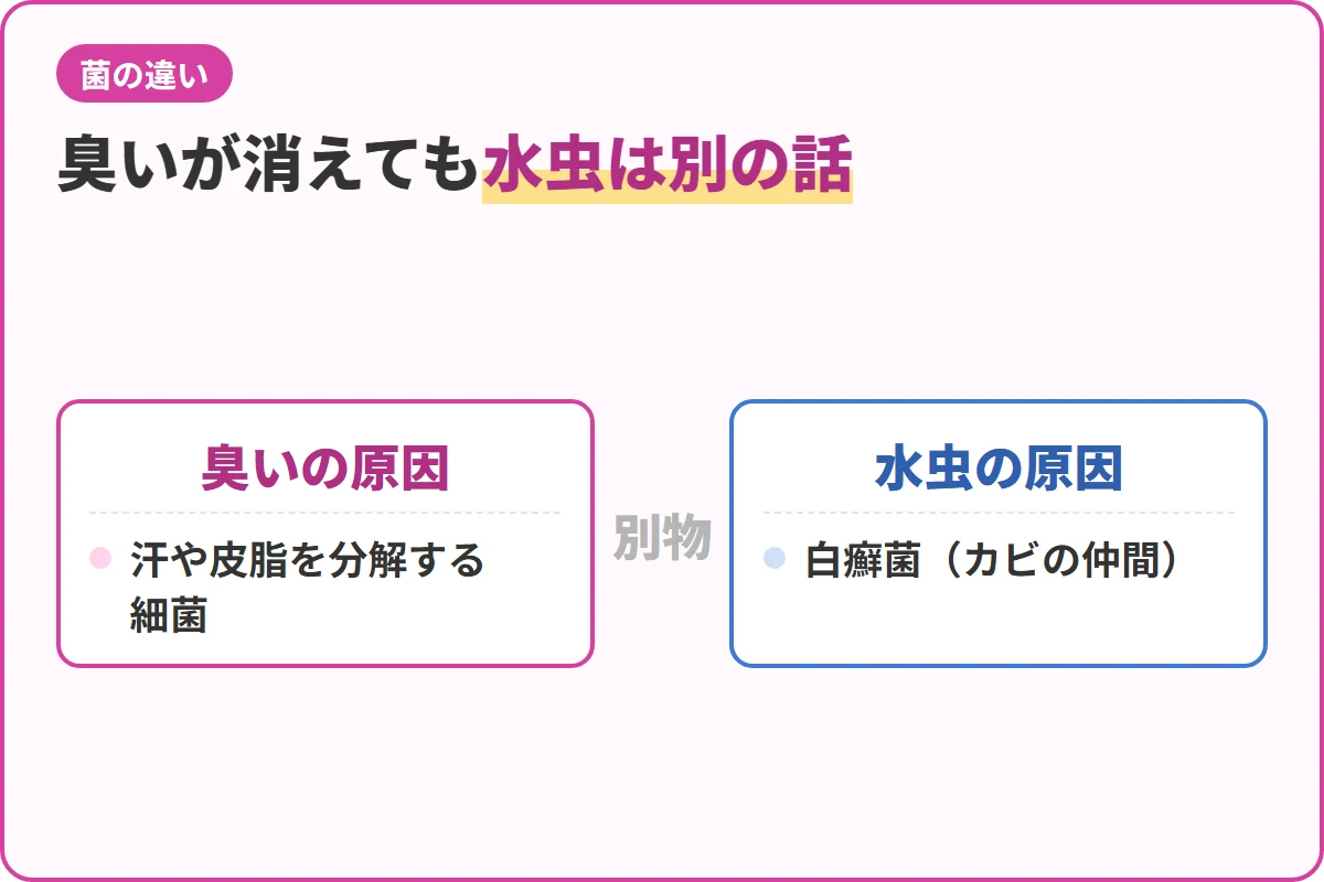 臭いが消えても水虫は別の話