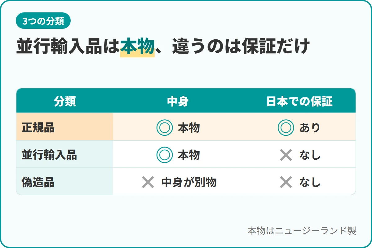 並行輸入品は本物、違うのは保証だけ