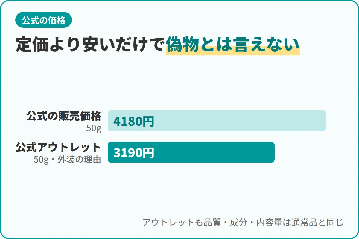 定価より安いだけで偽物とは言えない