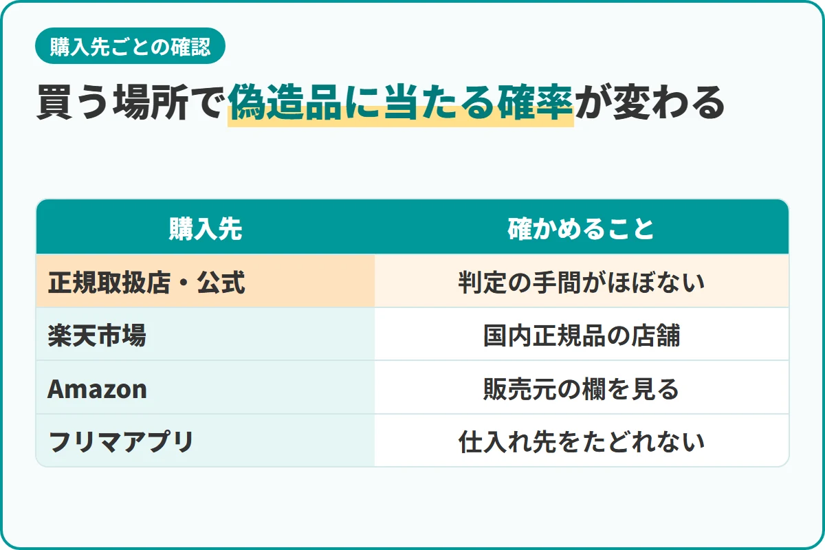 買う場所で偽造品に当たる確率が変わる