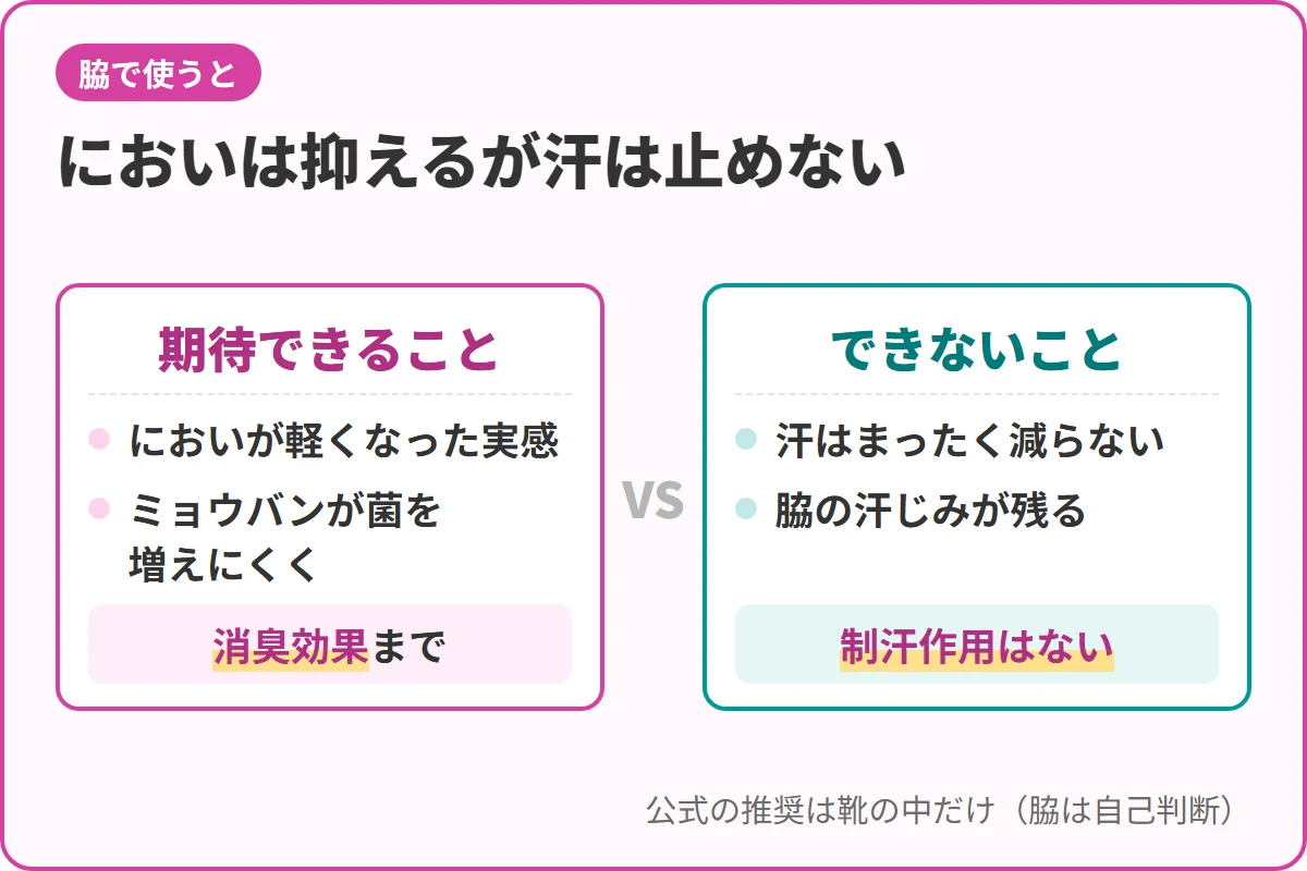 においは抑えるが汗は止めない