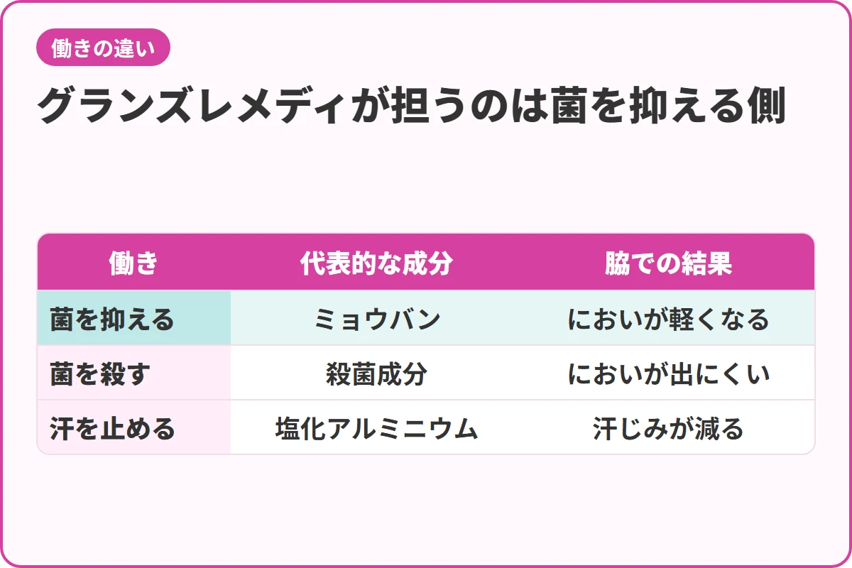 グランズレメディが担うのは菌を抑える側