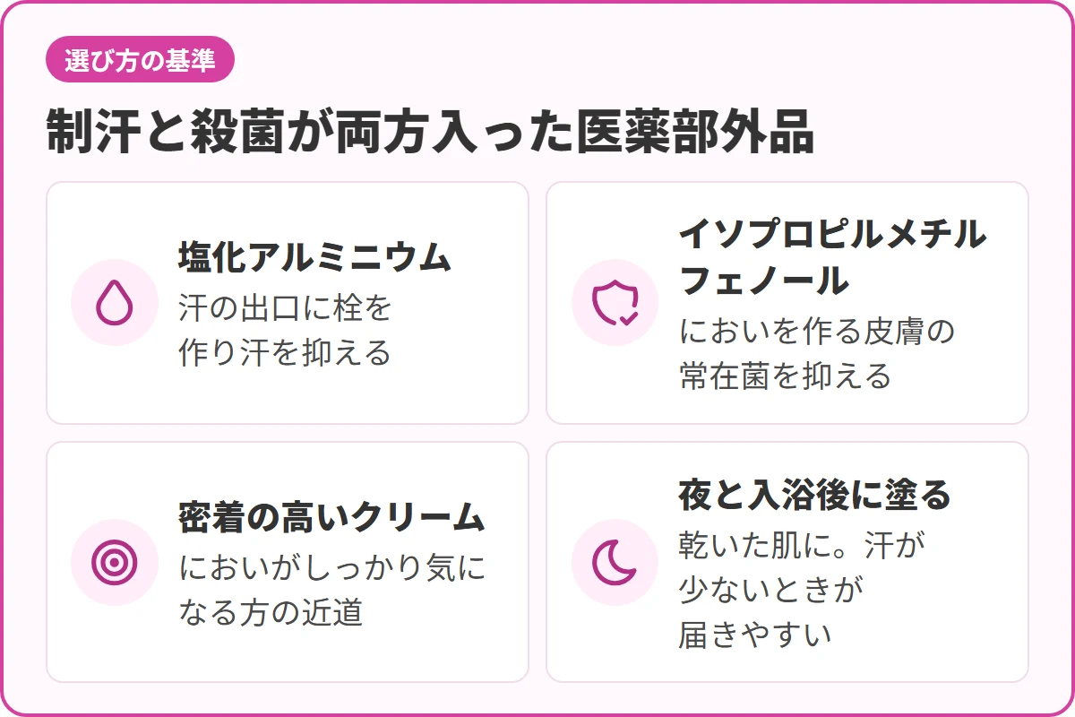 制汗と殺菌が両方入った医薬部外品